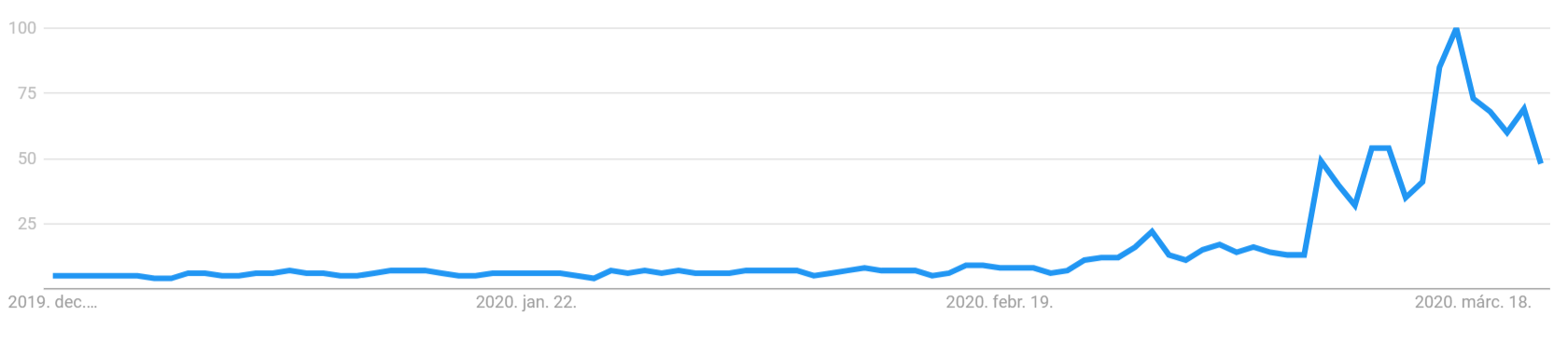 Google Trends elemzés gazdasagi valtozasok elorejelzése