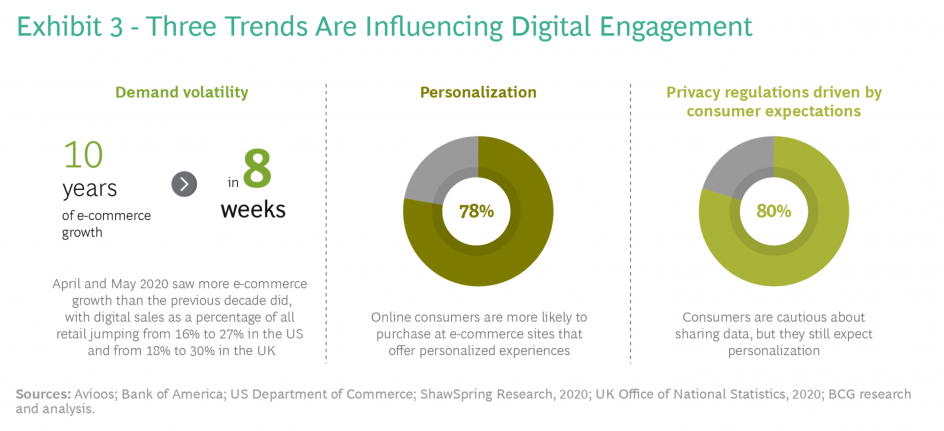 exhibit 3 - three trends are influencing digital engagement